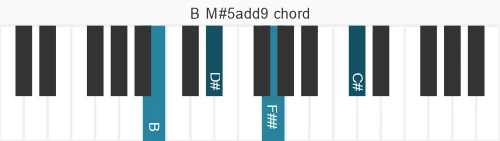 Piano voicing of chord B M#5add9